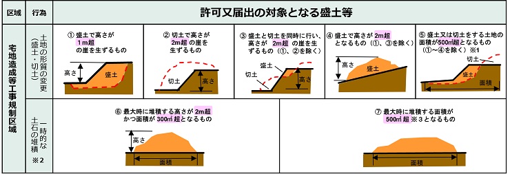 許可と届出