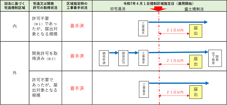 区域指定日をまたぐ工事の対応
