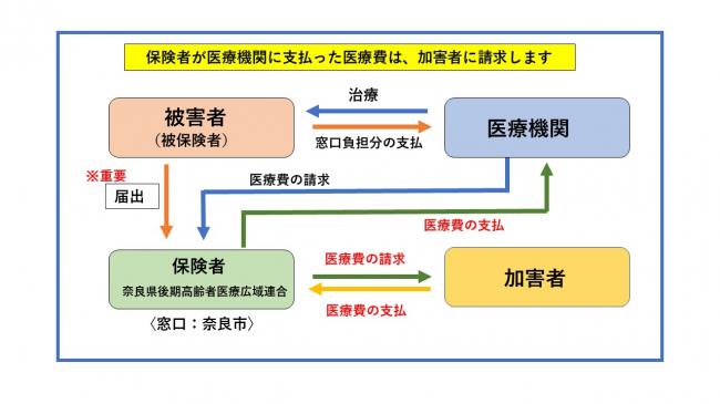 医療費は加害者が負担