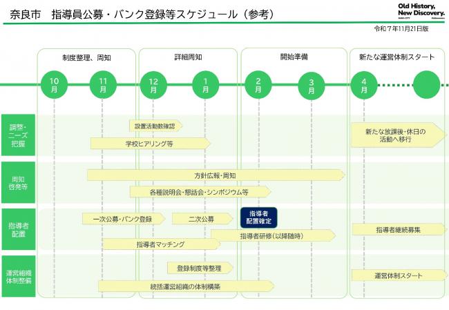奈良市学校部活動地域展開の今後のスケジュール(2)