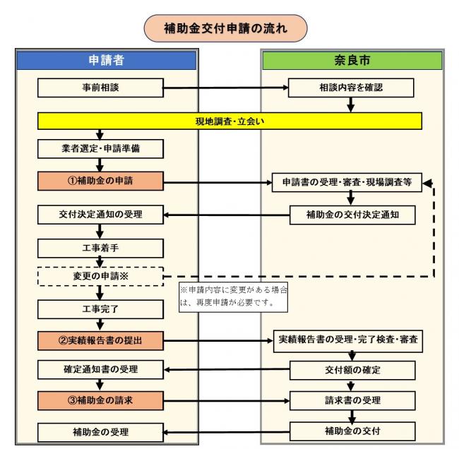 流れ